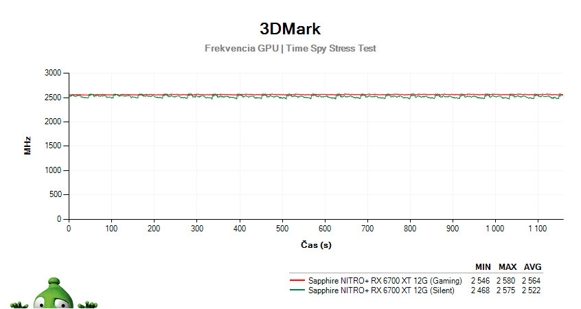 Sapphire NITRO+ RX 6700 XT 12G; 3DMark Stress Test