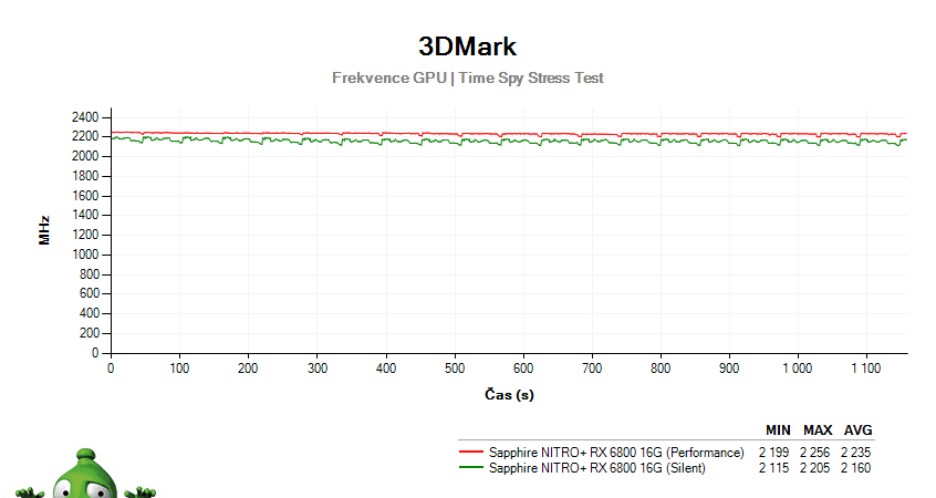Sapphire NITRO+ Radeon RX 6800 16G; 3DMark Stress Test