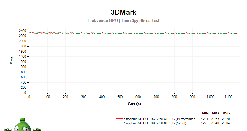 Sapphire NITRO+ RX 6950 XT 16G; 3DMark Stress Test