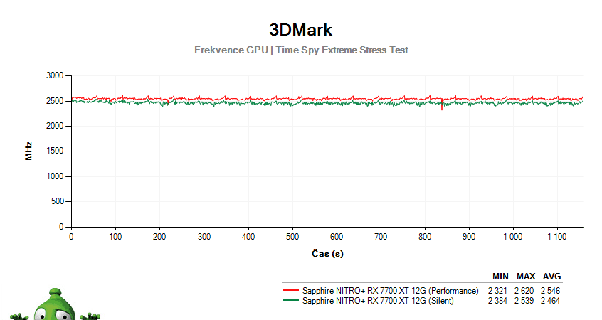Sapphire NITRO+ RX 7700 XT 12G; 3DMark Stress Test