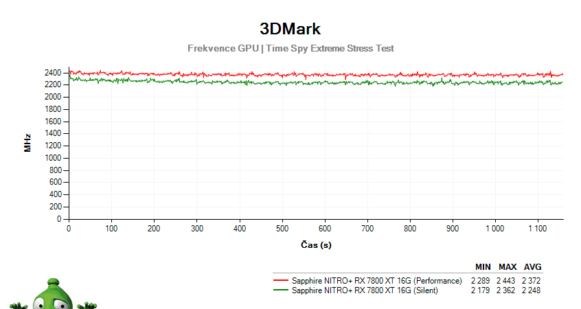 Sapphire NITRO+ RX 7800 XT 16G; 3DMark Stress Test