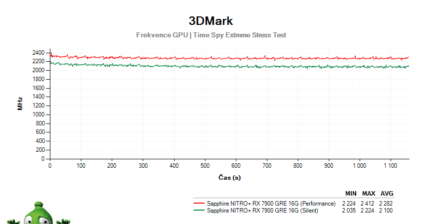 Sapphire NITRO+ RX 7900 GRE 16G; 3DMark Stress Test