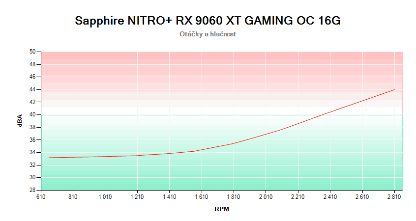 Sapphire NITRO+ RX 9060 XT GAMING OC 16G; závislosť otáčok a hlučnosti 