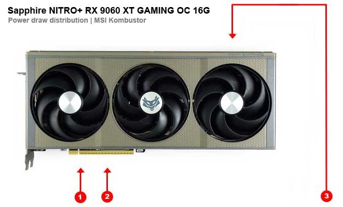 Sapphire NITRO+ RX 9060 XT GAMING OC 16G; odbery na jednotlivých vetvách 