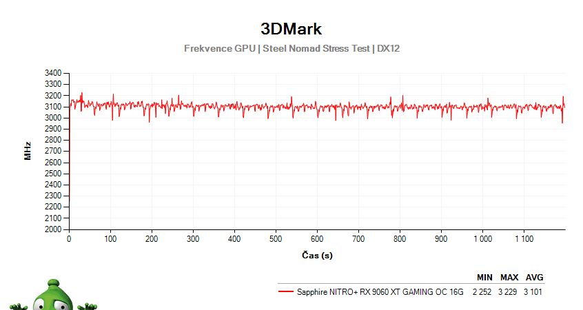 Sapphire NITRO+ RX 9060 XT GAMING OC 16G; 3DMark Stress Test