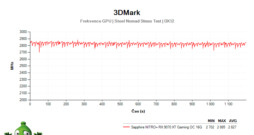 Sapphire NITRO+ RX 9070 XT GAMING OC 16G; 3DMark Stress Test