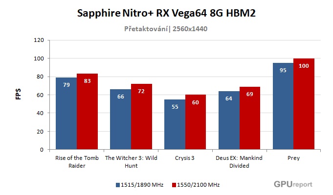 Sapphire Nitro+ RX Vega64 8G HBM2 výsledky pretaktovania
