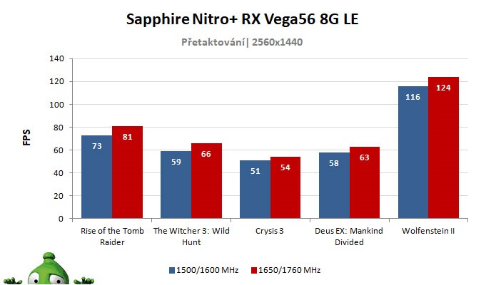 Sapphire Nitro+ RX Vega56 8G HBM2 Limited Edition výsledky pretaktovania