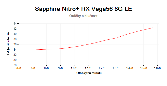 Sapphire Nitro+ RX Vega56 8G HBM2 Limited Edition; závislosť otáčok a hlučnosti