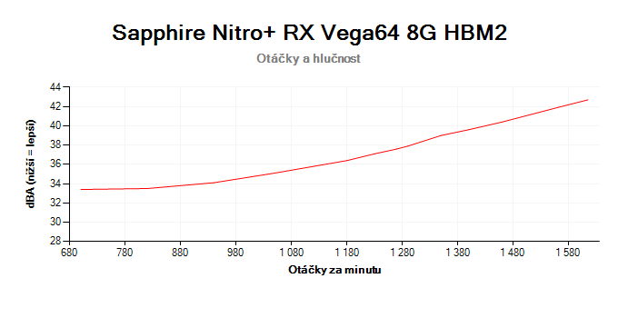 Sapphire Nitro+ RX Vega64 8G HBM2; závislosť otáčok a hlučnosti