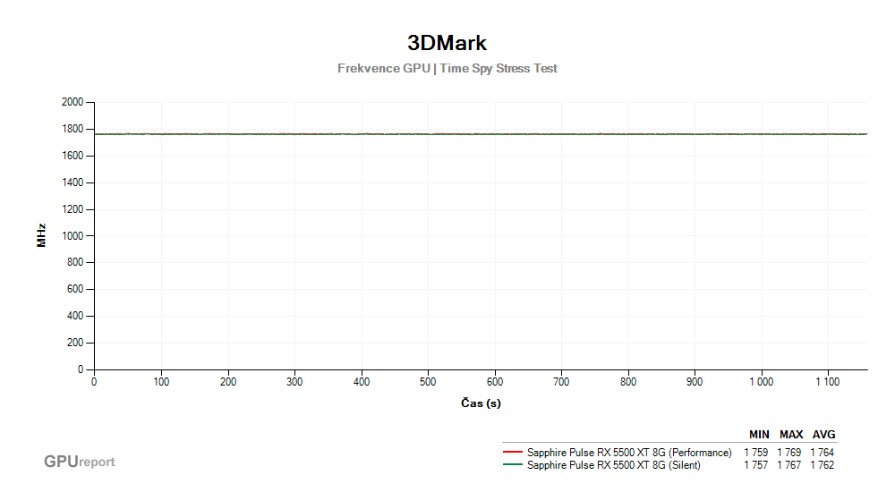 Sapphire PULSE RX 5500 XT 8G; 3DMark Stress Test