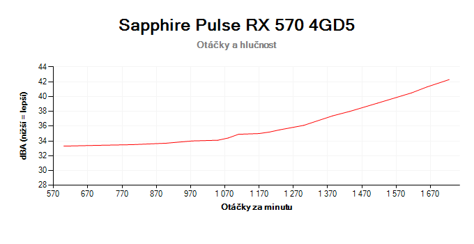 Sapphire Pulse RX 570 4GD5; závislosť otáčok a hlučnosti