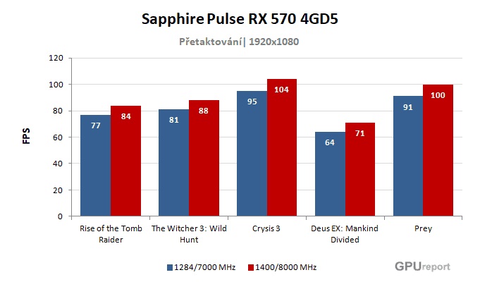Sapphire Pulse RX 570 4GD5; výsledky pretaktovania