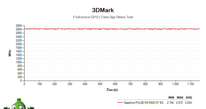 Sapphire PULSE RX 6500 XT 8G; 3DMark Stress Test