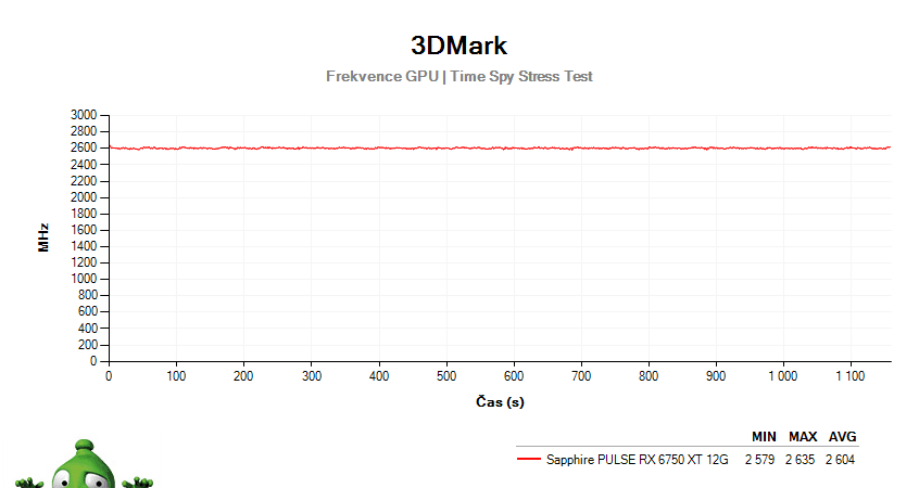 Sapphire PULSE RX 6750 XT 12G; 3DMark Stress Test