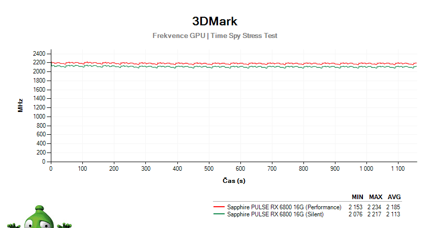 Sapphire PULSE RX 6800 16G; 3DMark Stress Test