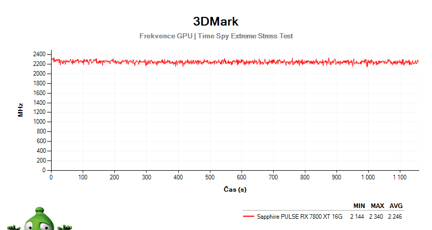 Sapphire PULSE RX 7800 XT 16G; 3DMark Stress Test