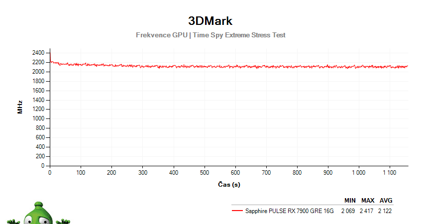 Sapphire PULSE RX 7900 GRE 16G; 3DMark Stress Test