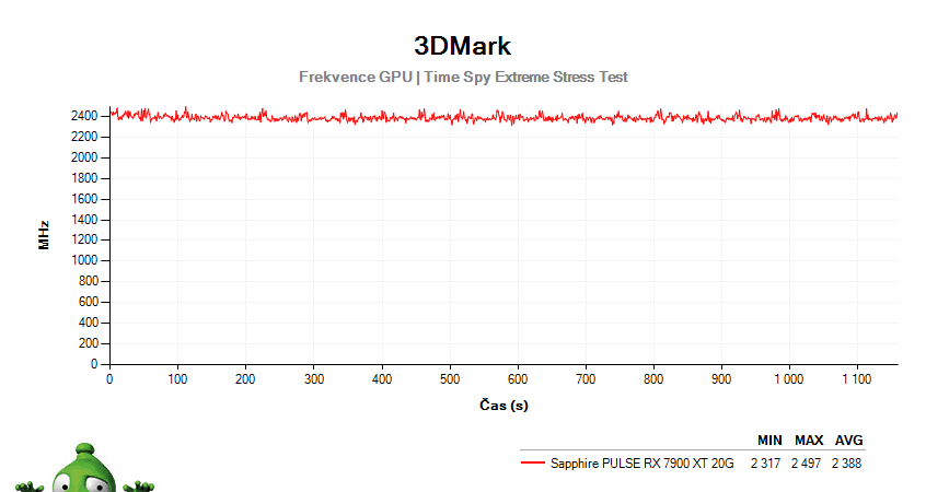 Sapphire PULSE RX 7900 XT 20G; 3DMark Stress Test
