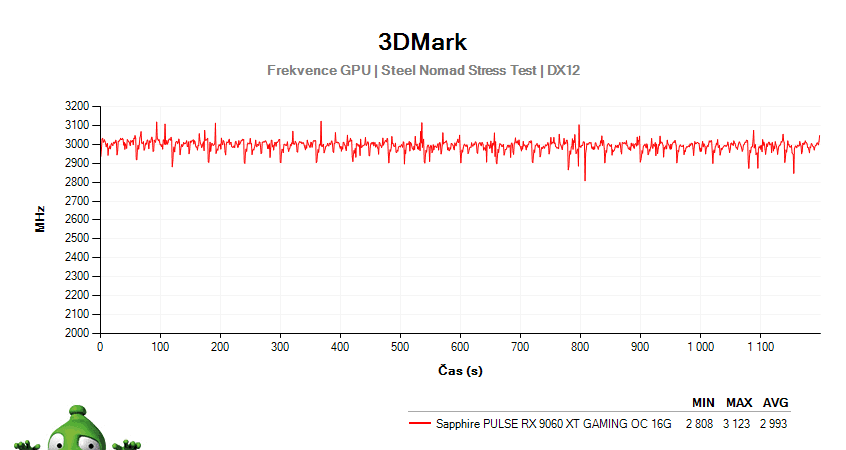 Sapphire PULSE RX 9060 XT GAMING OC 16G; 3DMark Stress Test