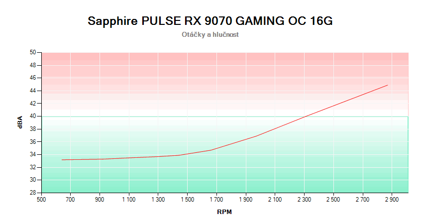 Sapphire PULSE RX 9070 GAMING 16G; závislosť otáčok a hlučnosti 