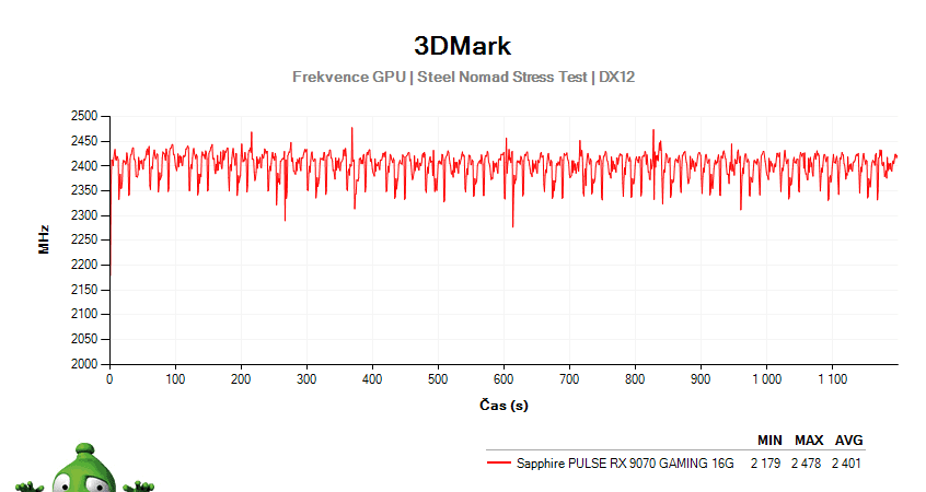 Sapphire PULSE RX 9070 GAMING 16G; 3DMark Stress Test