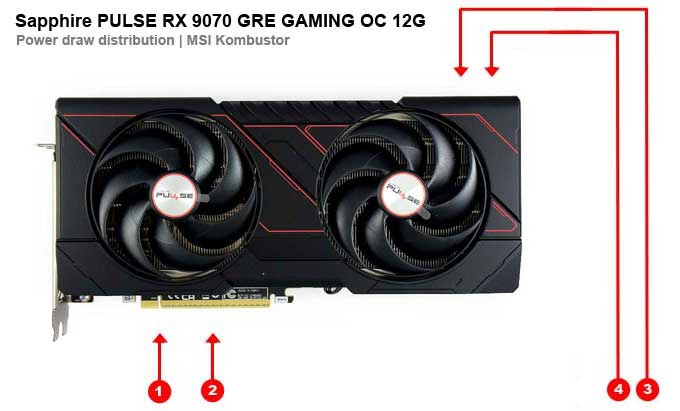 Odbery na jednotlivých vetvách Sapphire PULSE RX 9070 GRE GAMING OC 12G Sapphire PULSE RX 9070 GRE GAMING OC 12G; odbery na jednotlivých vetvách