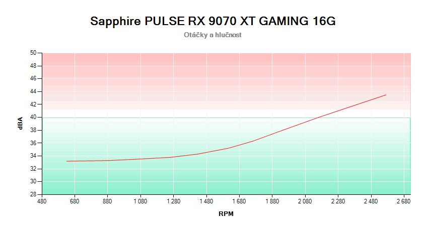 Sapphire PULSE RX 9070 XT GAMING 16G; závislosť otáčok a hlučnosti 