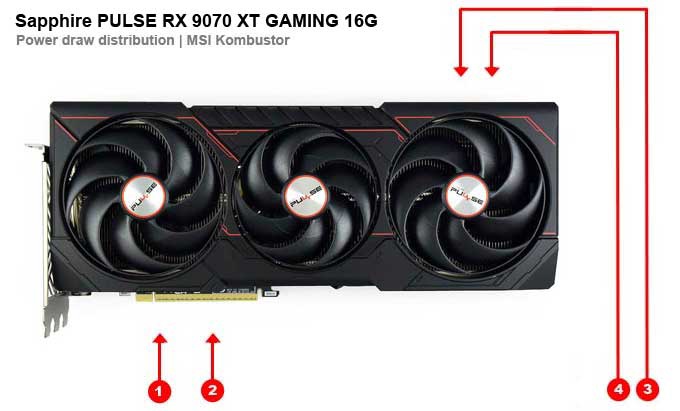 Sapphire PULSE RX 9070 XT GAMING 16G; odbery na jednotlivých vetvách 