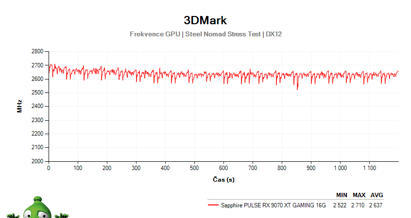 Sapphire PULSE RX 9070 XT GAMING 16G; 3DMark Stress Test