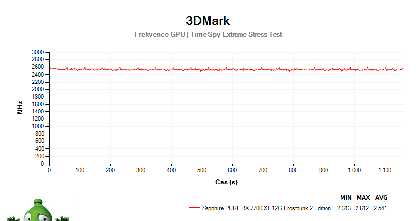 Sapphire PURE RX 7700 XT 12G Frostpunk 2 Edition; 3DMark Stress Test