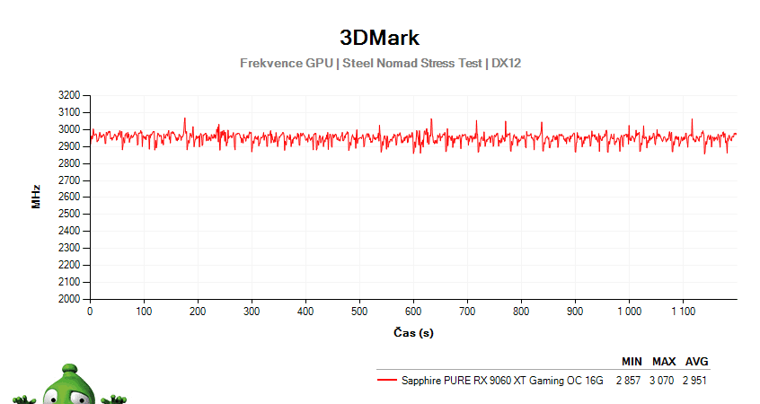 Sapphire PURE RX 9060 XT GAMING OC 16G; 3DMark Stress Test