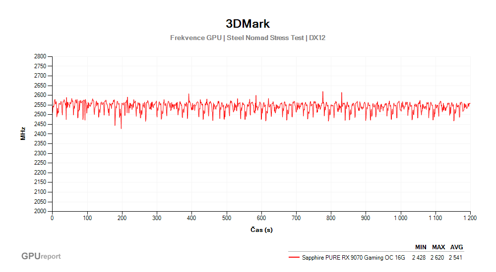 Sapphire PURE RX 9070 GAMING OC 16G; 3DMark Stress Test