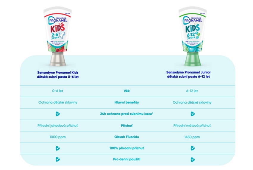 Detské zubné pasty SENSODYNE