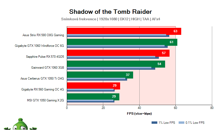 Shadow of the Tomb Raider; výsledky testov