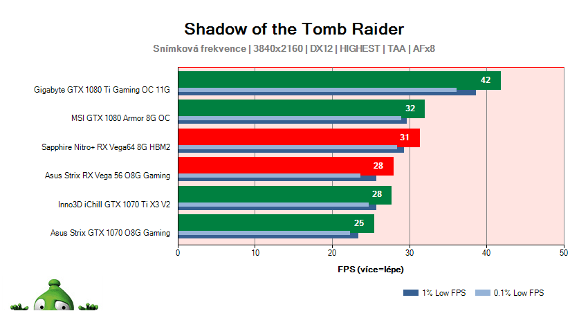 Shadow of the Tomb Raider; výsledky testov