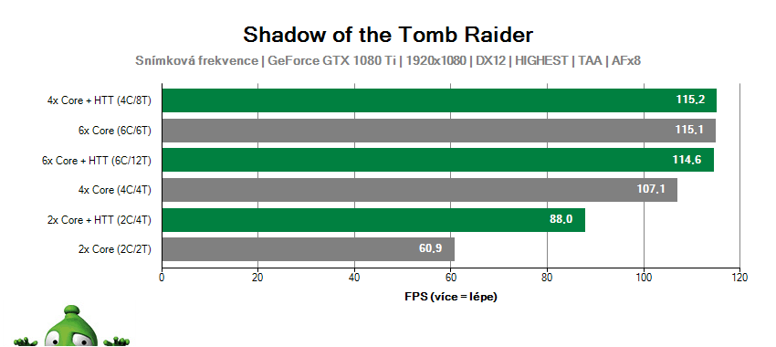 Shadow of the Tomb Raider; škálovanie jader CPU