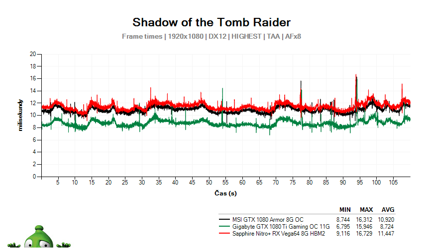 Shadow of the Tomb Raider; časy snímok