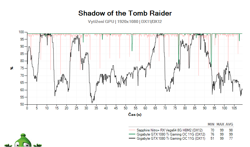 Shadow of the Tomb Raider; vyťaženie GPU
