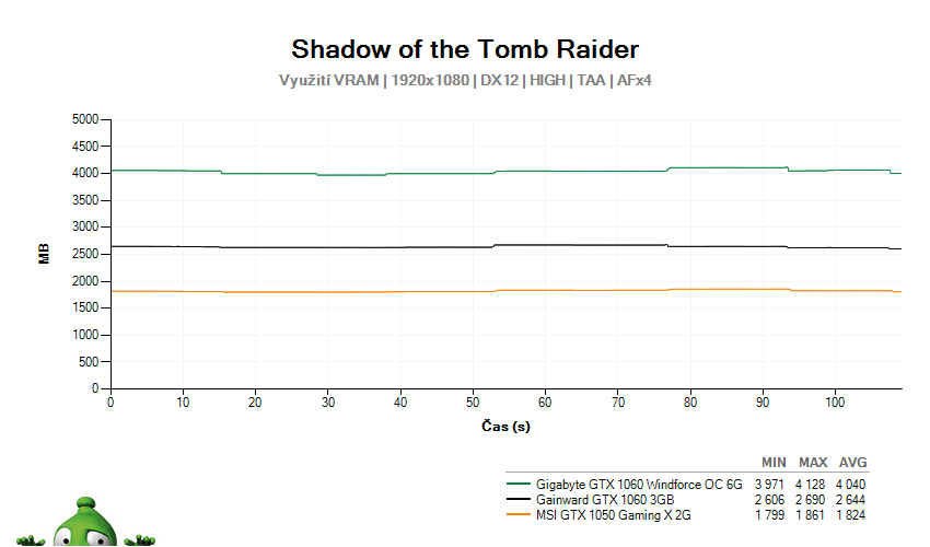 Shadow of the Tomb Raider; využitie grafickej pamäte GPU