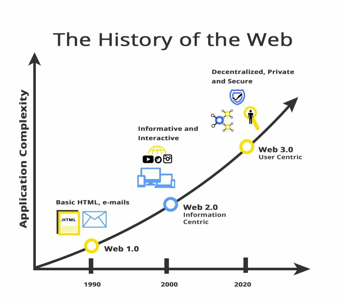 Web 3.0