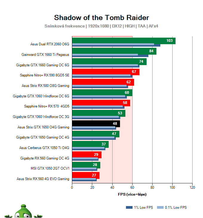 Asus Strix GTX 1650 O4G Gaming; Shadow of the Tomb Raider; test