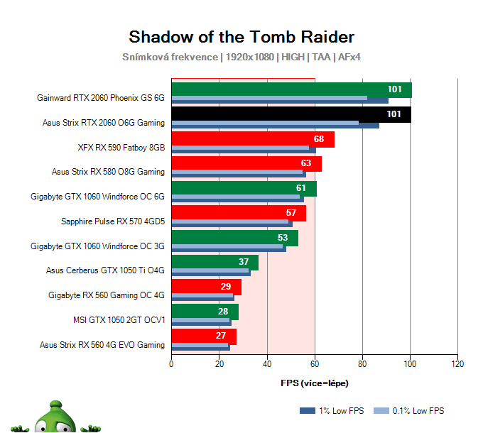 Asus Strix RTX 2060 O6G Gaming; Shadow of the Tomb Raider; test