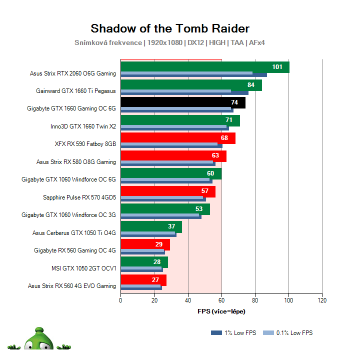 Gigabyte GTX 1660 Gaming OC 6G; Shadow of the Tomb Raider; test