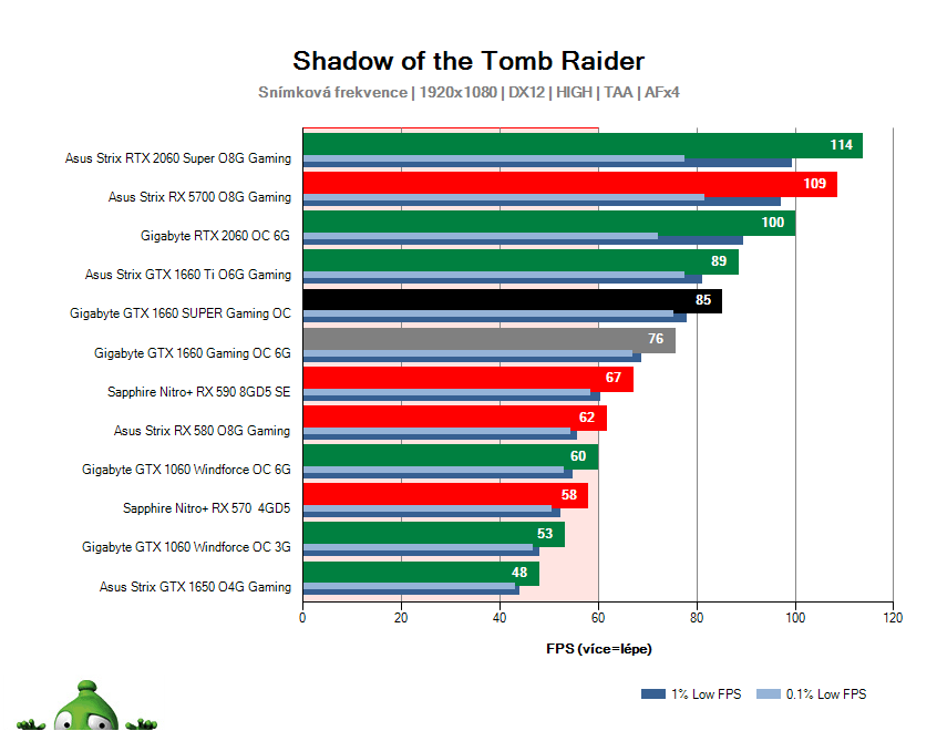 Gigabyte GTX 1660 SUPER Gaming OC; Shadow of the Tomb Raider; test
