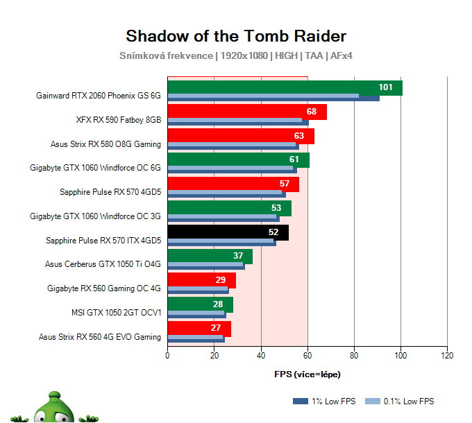 Sapphire Pulse RX 570 ITX 4GD5; Shadow of the Tomb Raider; test