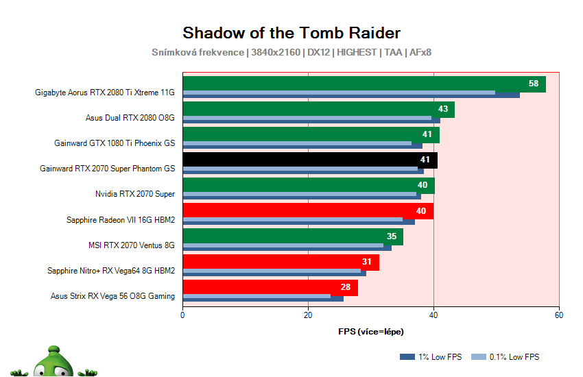 Gainward RTX 2070 SUPER Phantom GS; Shadow of the Tomb Raider; test