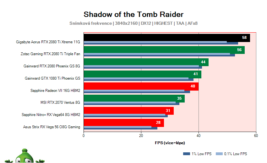 Gigabyte AORUS RTX 2080 Ti XTREME 11G; Shadow of the Tomb Raider; test