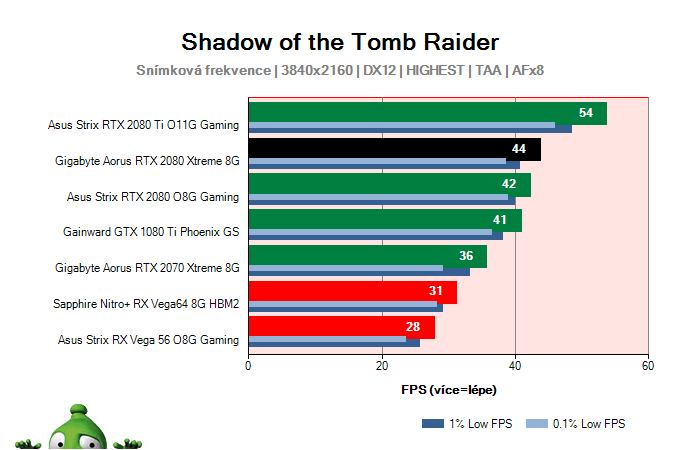 Gigabyte Aorus RTX 2080 XTREME 8G; Shadow of the Tomb Raider; test