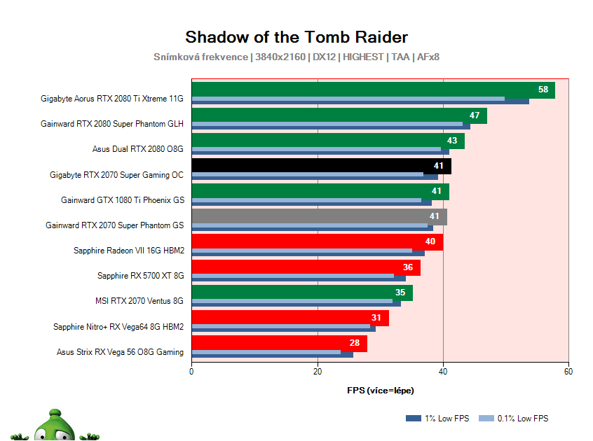 Gigabyte RTX 2070 SUPER Gaming OC; Shadow of the Tomb Raider; test